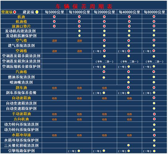 新车一般多久保养 新车前三次保养时间