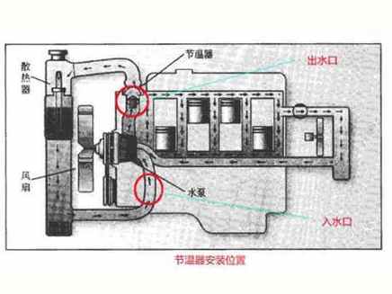 节温器怎么安装图解 宝骏730节温器怎么安装图解