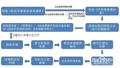 机动车报废怎么办理 机动车报废怎么办理手续