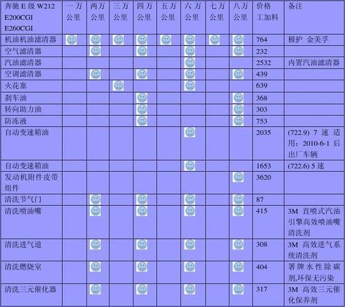 奔驰多久保养一次 奔驰c260l保养周期一览表