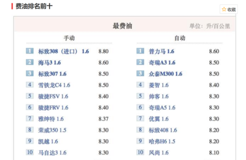 车的油耗怎么算 车的油耗怎么算的?