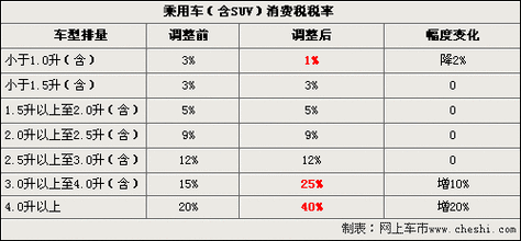 买车税怎么算 买车的税费怎么算的