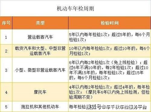 机动车忘记年检怎么办 机动车年检可以逾期多长时间