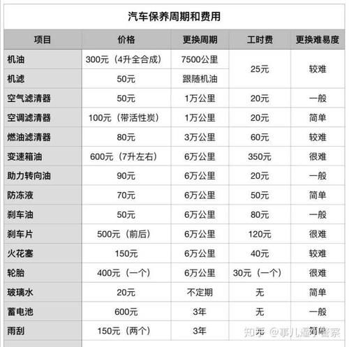 汽车保养多久保养一次 汽车保养多长时间保养一次