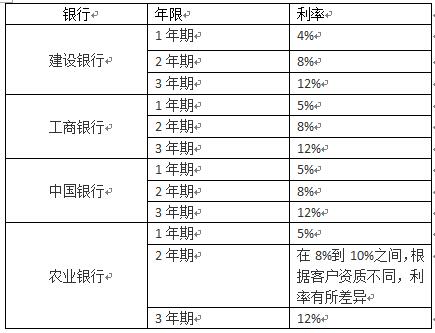 车贷利息怎么计算 车贷利息怎么计算的公式