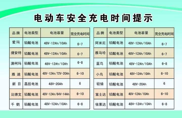 电动车充电充多久 电动车充电充多久满电