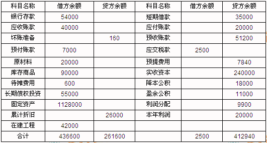 表怎么看 科目余额表怎么看