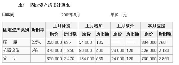 折旧费怎么计算 折旧费怎么计算的