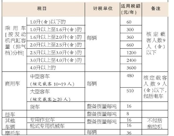 车船使用税怎么交 车船使用税怎么交在哪交