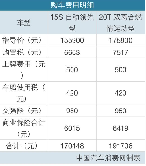 全款买车都有哪些费用 全款买车有哪些费用是多少