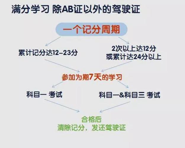 每个记分周期是多久 每个记分周期都可以扣12分吗