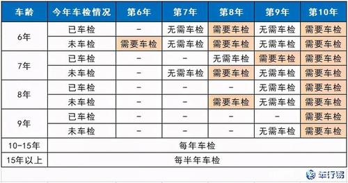 六年的车怎么年审 小轿车年检新规2023年新规定