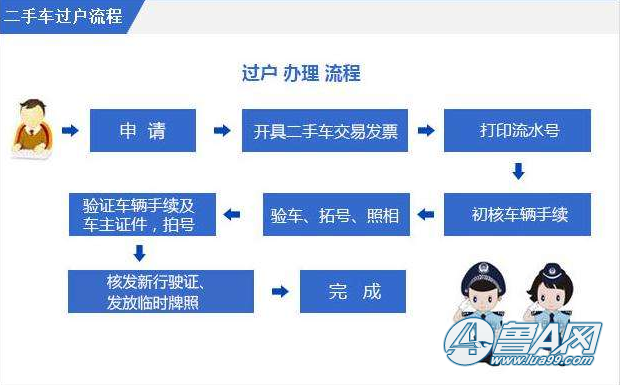 汽车过户在哪里办理 济南汽车过户在哪里办理