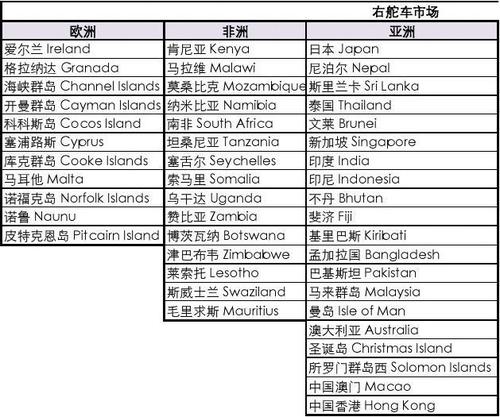 左舵车有哪些国家 右舵车国家一览表