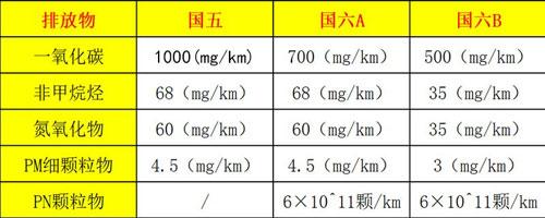 车辆排放国几怎么看 从国1到国6标志图片