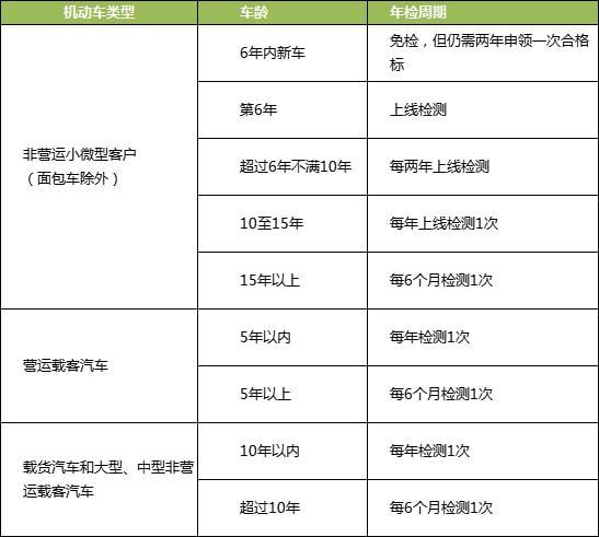 漏检车辆处罚怎么处罚 年检逾期了怎么处理2023