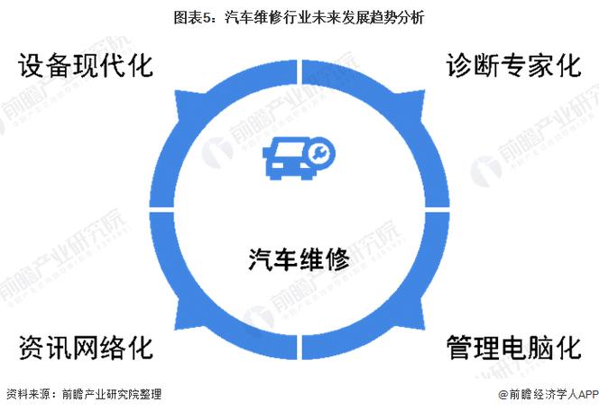 汽修行业的发展与未来趋势