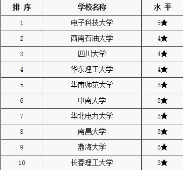 新能源学校推荐排行榜前十名