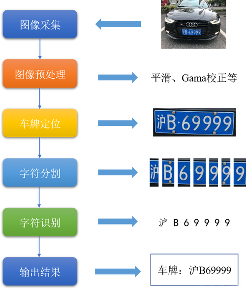 汽车牌标志识别：让驾驶更智能更安全