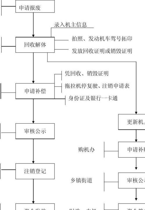 长春市车辆报废流程及补贴：告别旧时代，迎接新动能