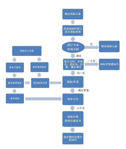 注册商标流程及费用