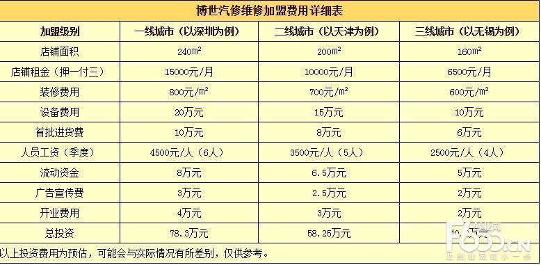 开一家修理厂大概多少钱