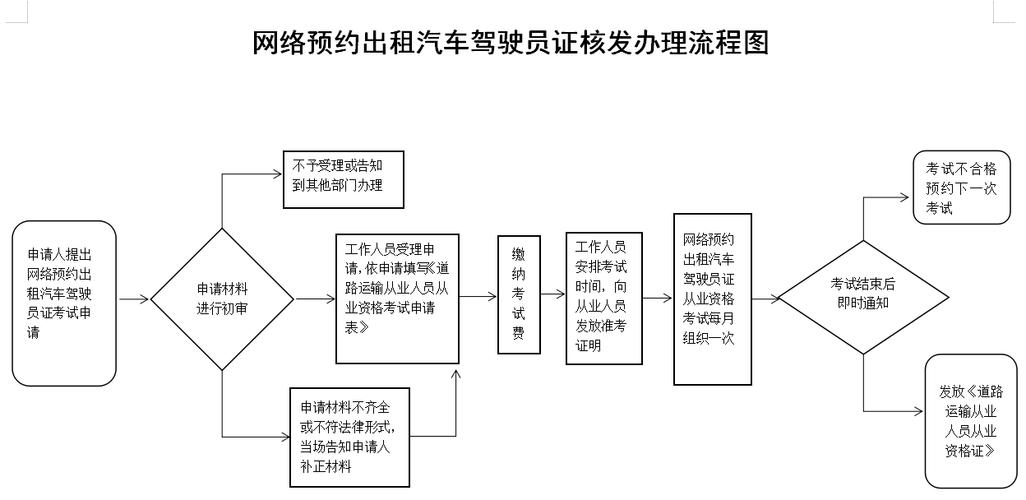 如何高效地取得网约车证？一文了解考网约车证的流程与地点