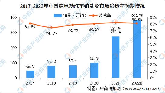 探索2022汽车行业的新趋势与发展