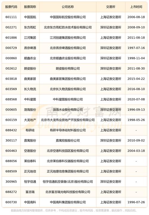 北京顺义区物流名单查询