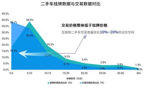 二手车估价：从潜力挖掘到价值释放