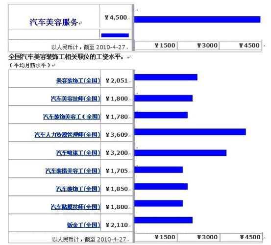 探寻汽修工作待遇的真相：职业前景与薪酬待遇揭秘