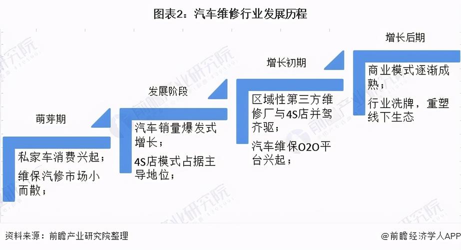 汽修行业展望：未来发展前景探究