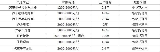 汽修行业就业工资待遇分析