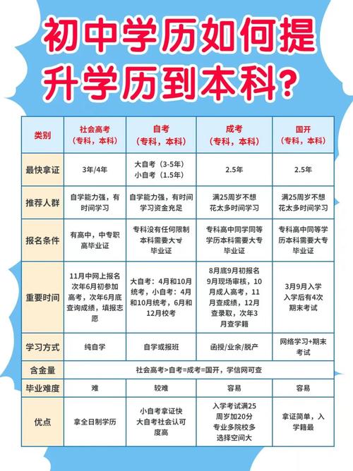 初中学历者的30种适合学习的技术