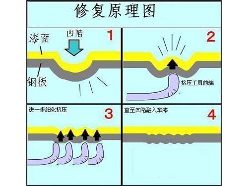 重塑美好车身——无痕钣金凹陷修复技术解析