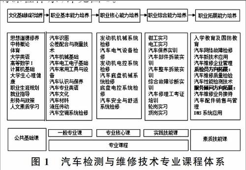 探秘未来汽车科技——新能源汽车检测与维修专业课程