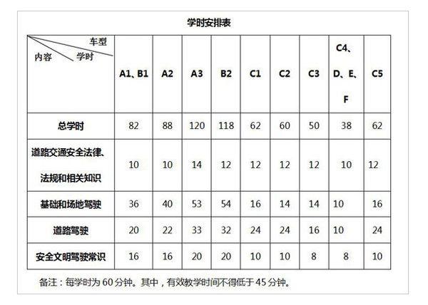 学修汽车要多长时间？