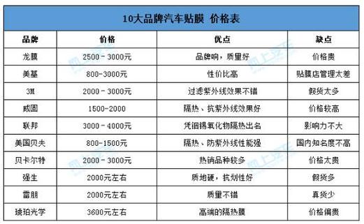 投资汽车贴膜店：一人开店的投资门槛是多少？