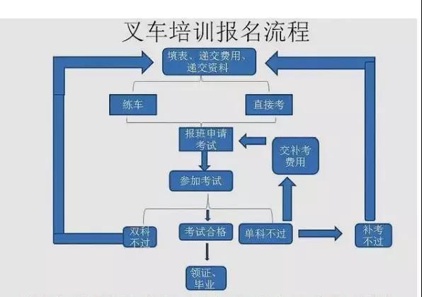 如何办理长春叉车证？全面解析长春叉车证考试流程与注意事项