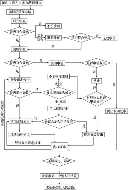 如何打造成功的商标品牌注册策略