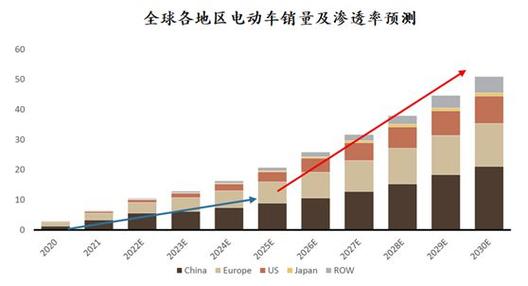 未来汽车主流趋势：电动车的崛起