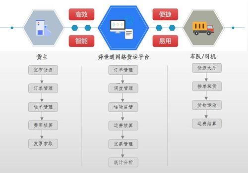 探索未来网络货运平台运营模式