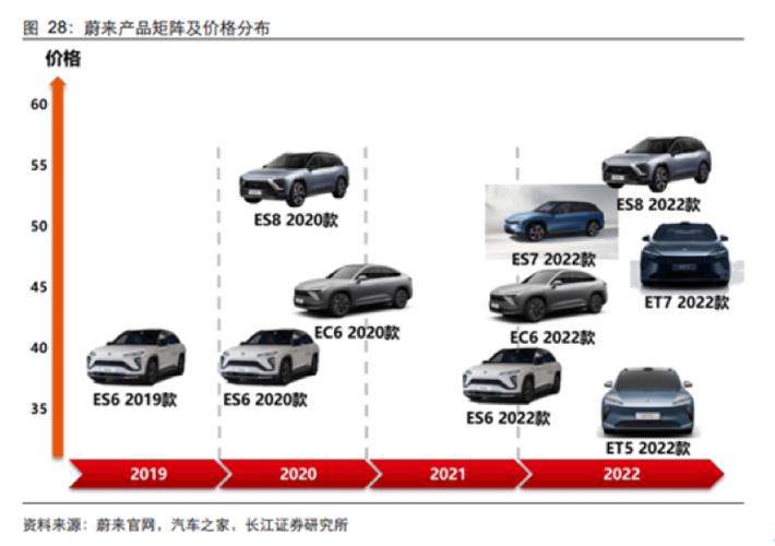 领先未来，蔚来10万左右的车系列全解析