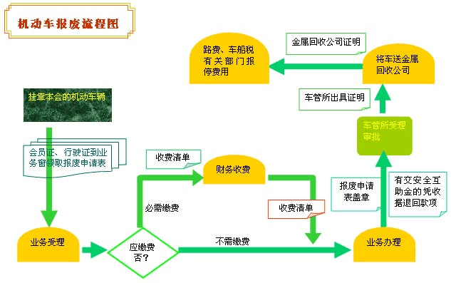 长春市车辆报废流程及补贴解析