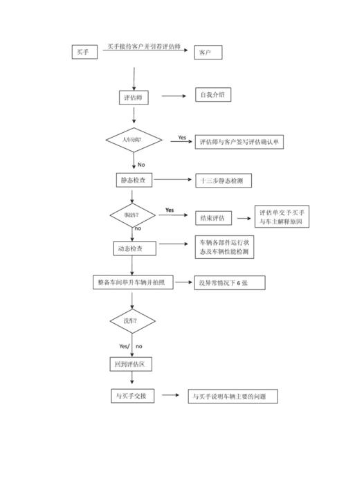 如何成为一名合格的二手车评估师？