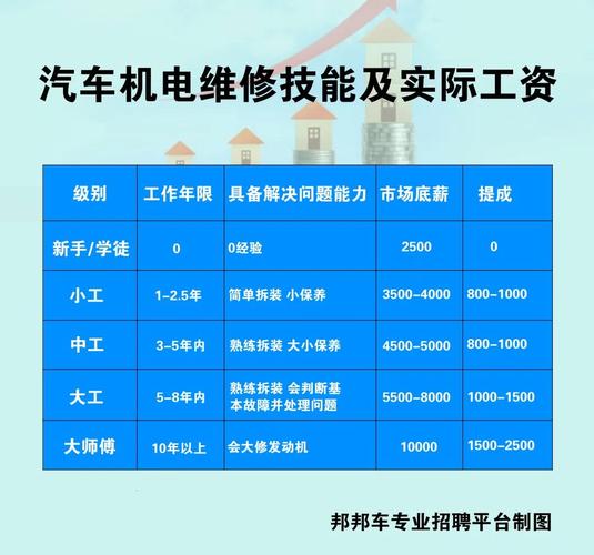 揭秘江苏汽修行业：工资水平及职业前景