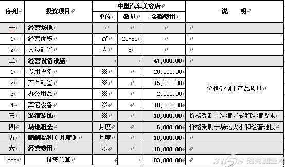 开个汽配店需要多少投资