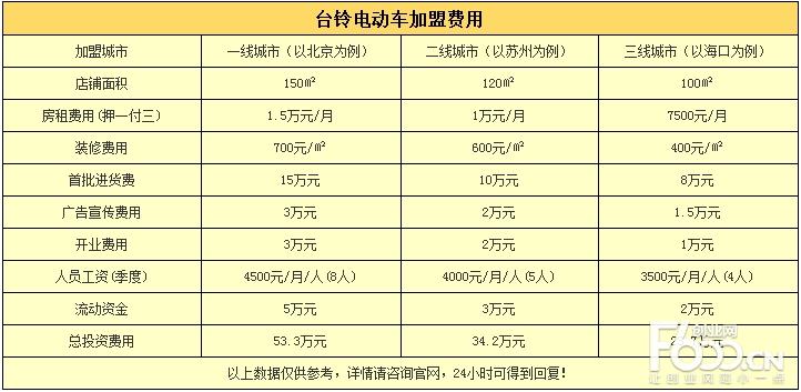 开一家电动车店需要多少钱